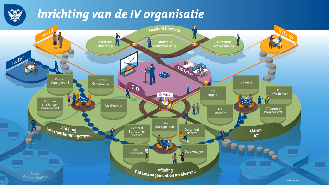 Inrichting van de IV organisatie